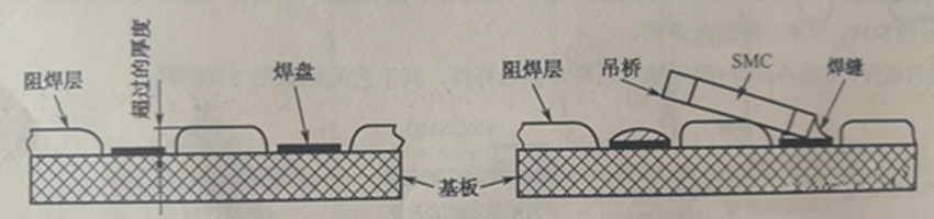 阻焊膜过厚超过PCB铜箔焊盘厚度，再流焊时便形成吊桥与开路