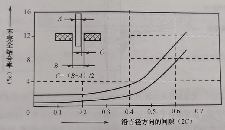 PCBA加工波峰焊如何控制安装孔与元器件引线的间隙