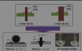 焊盘与元器件引线尺寸匹配不当