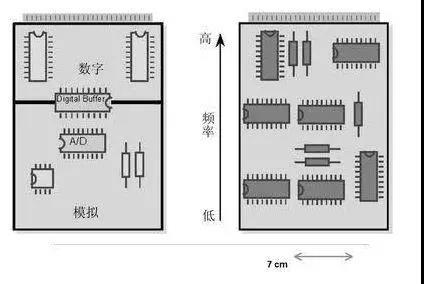 图1（左）将数字开关动作与模拟电路隔离开，将电路的数字和模拟部分分开。 （右）高频和低频应尽可能分开。高频组件应靠近电路板的连接器。