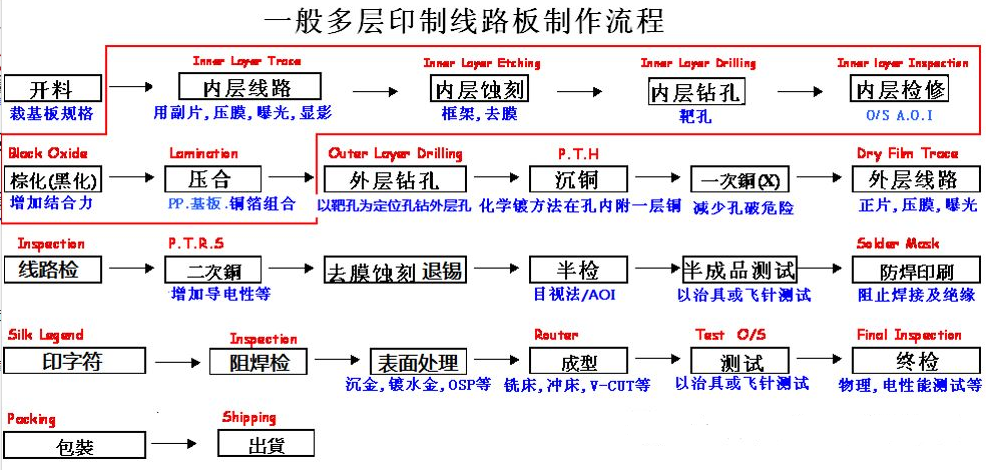 电路板生产制造