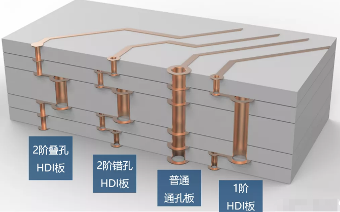 用立体图形展示各种叠层结构的PCB图内部架构