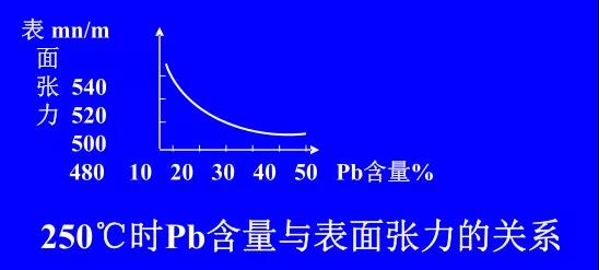 在Sn-PbPCBA焊料中增加铅的含量，当Pb的含量达到37％时，表面张力明显减小