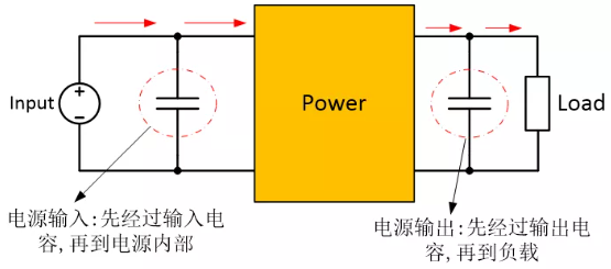 为确保稳定的输入/输出电压，增加输入/输出电容器