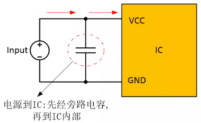  在电源和IC之间添加旁路电容器，以确保稳定的输入电压并滤除高频噪声。