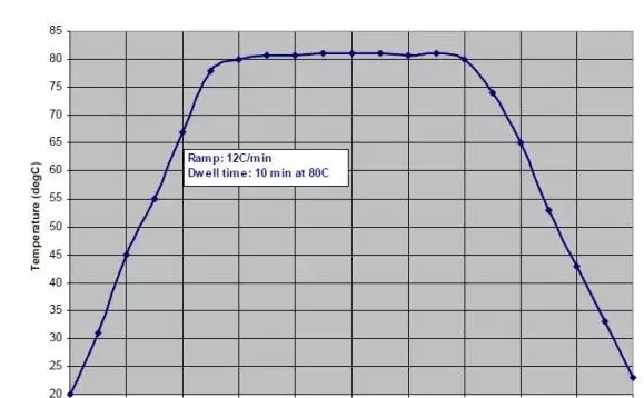 典型的溶剂型三防胶的固化炉温曲线