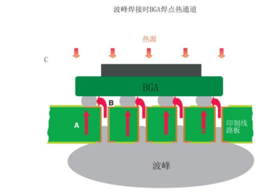 SMT贴片加工波峰焊接对正面BGA的影响