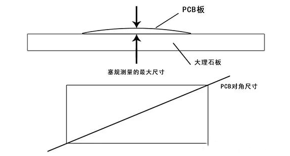 PCB板翘曲度计算方法
