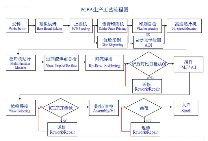 PCBA生产工艺流程