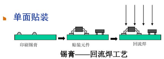 单面SMT装贴工艺