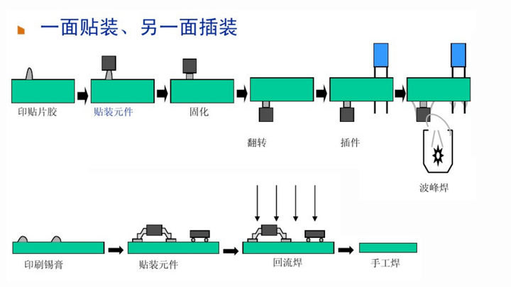 单面贴装和插装混合工艺