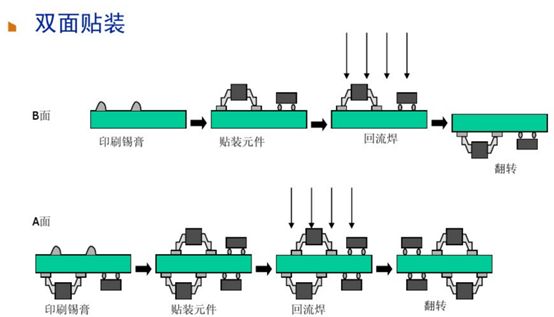 双面SMT贴装工艺