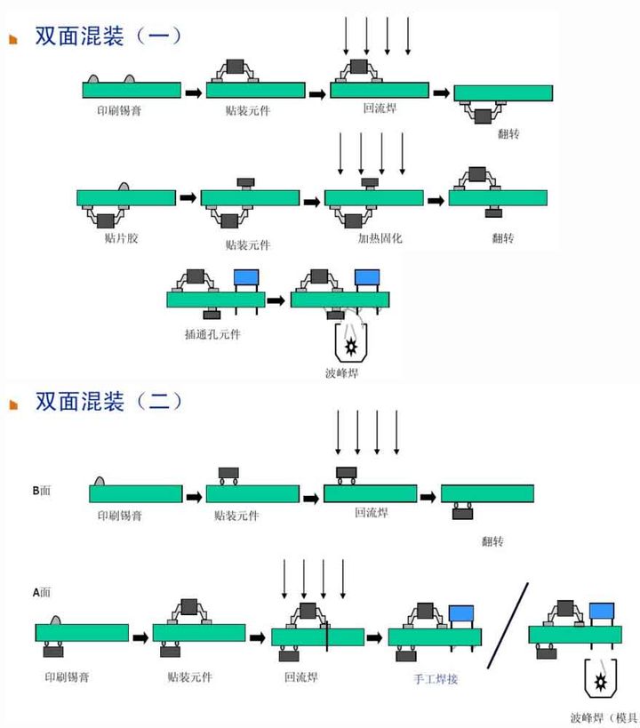 6、双面混装