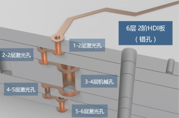 2阶HDI板 两层激光孔