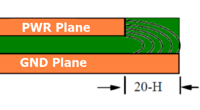 多层PCB设计GND层和电源层进行内缩设计的原因