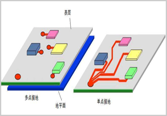 PCB布局中的单点接地和多点接地的区别
