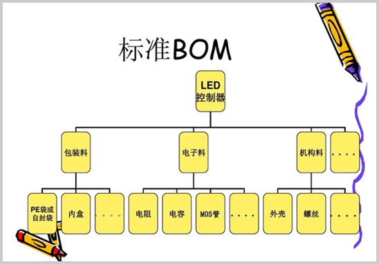 PCBA加工中高质量BOM要求解析
